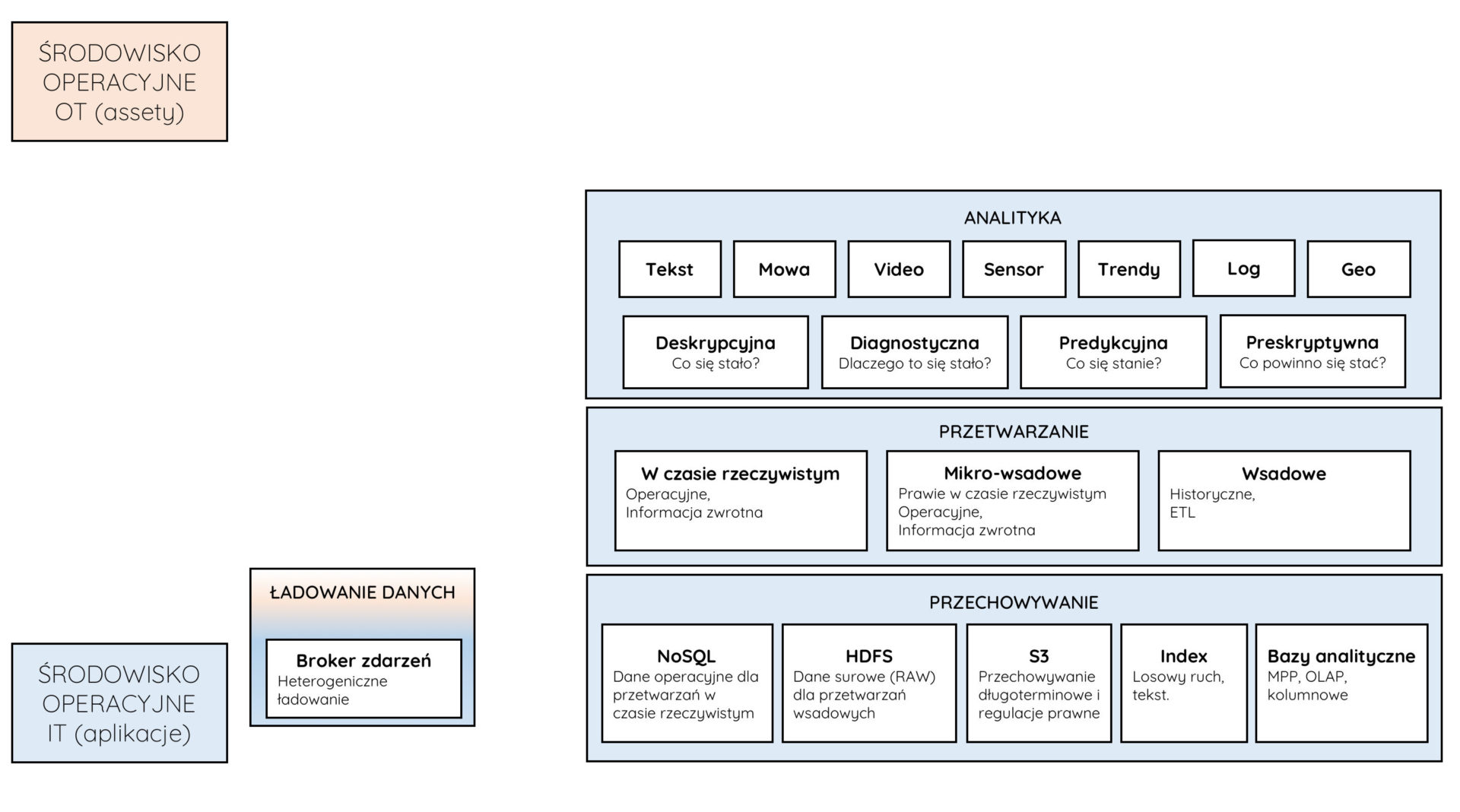 architektura big data dla IoT slajd5