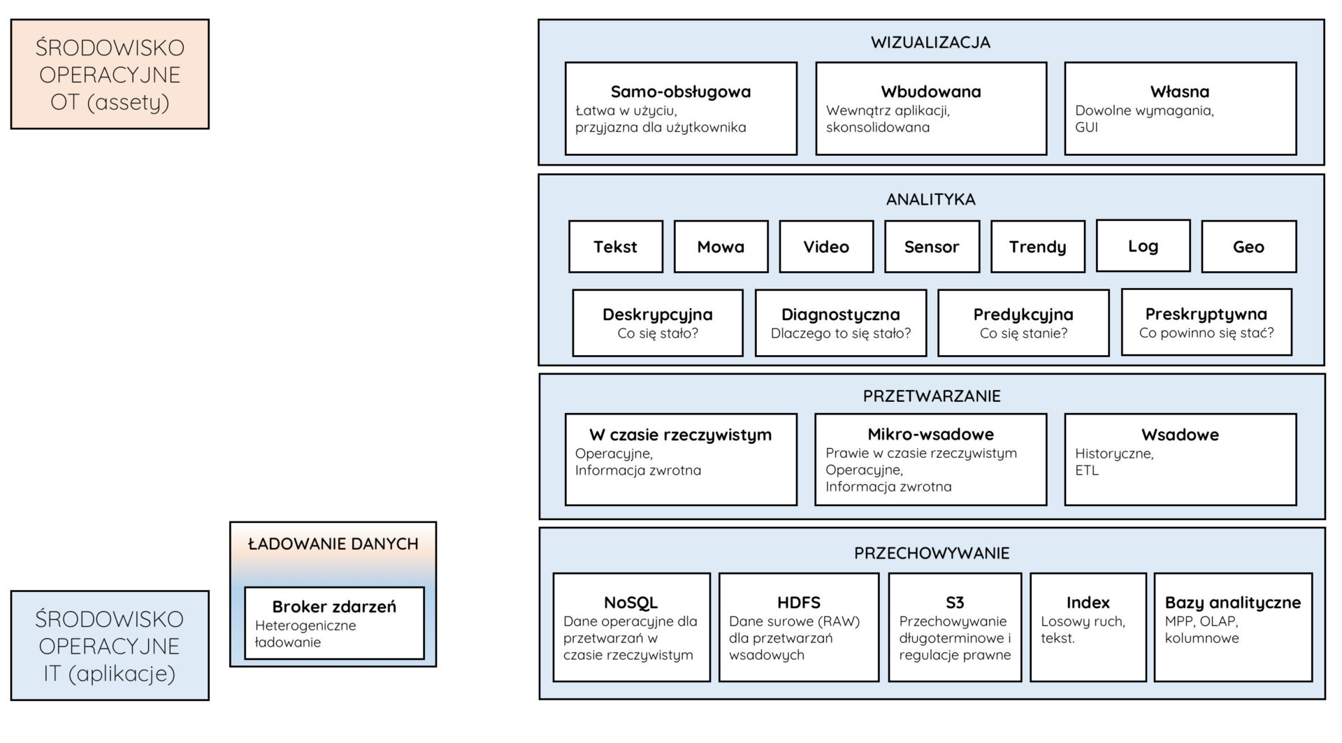 architektura big data dla IoT slajd6