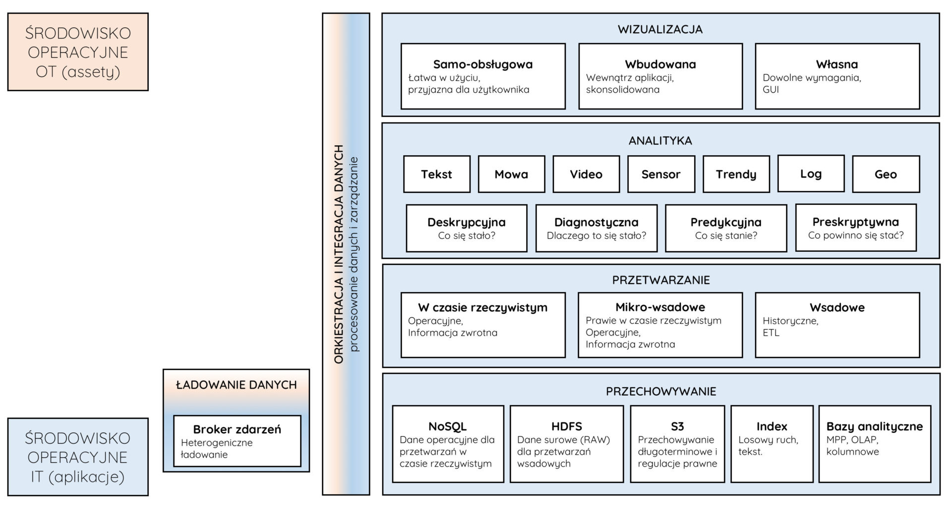 architektura big data dla IoT slajd7