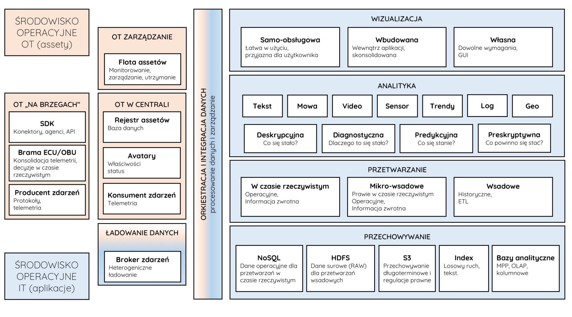 architektura big data dla IoT slajd9