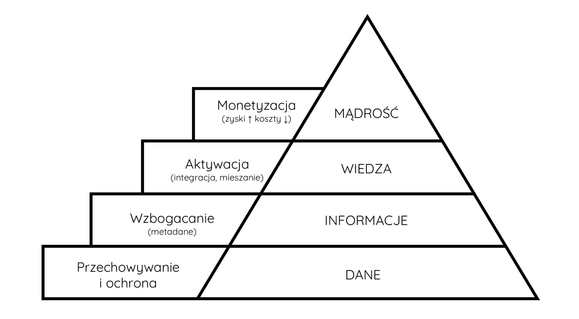 piramida informacyjna i schody do transformacji