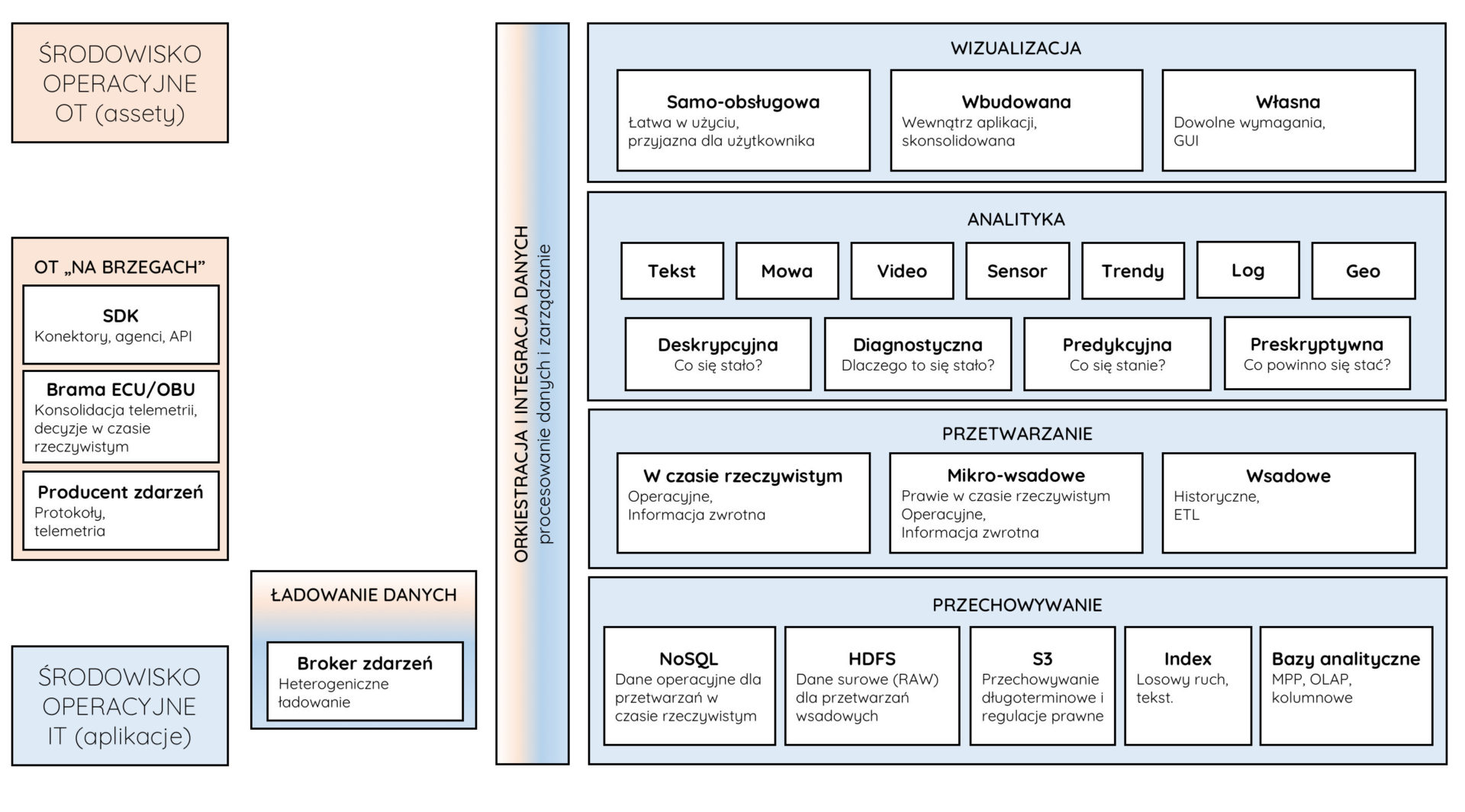 architektura big data dla IoT slajd8