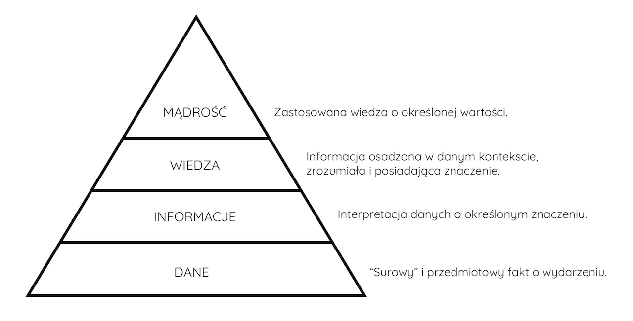 piramida informacji